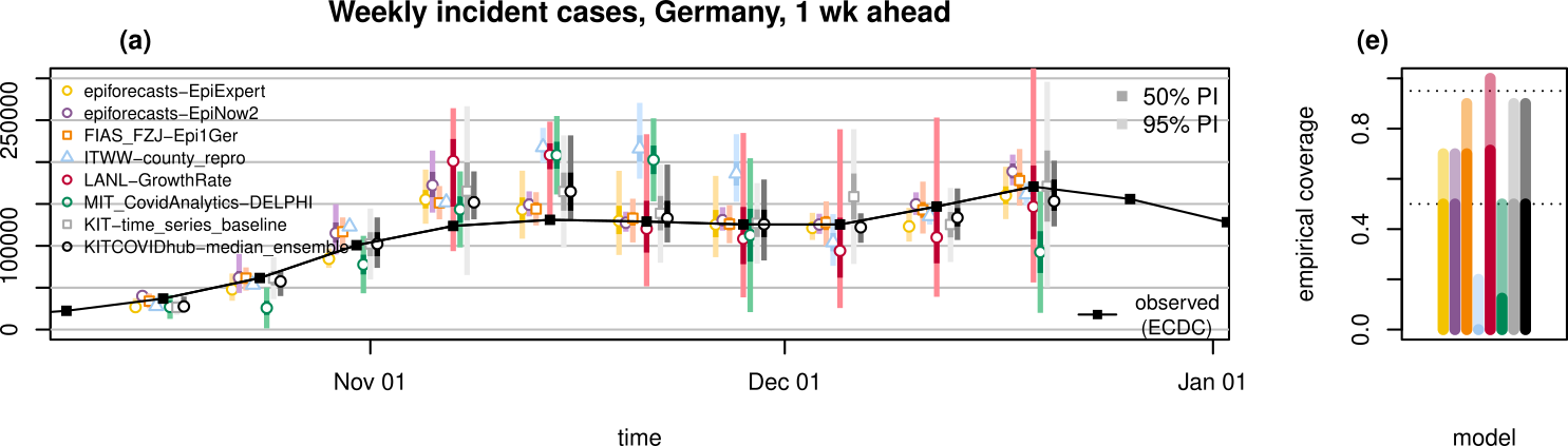COVID-19 weekly incident cases, Germany, 1 wk ahead, November/December 2020