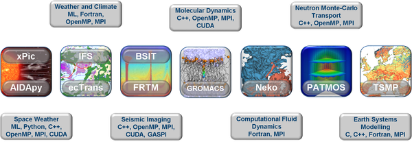 The SEA Projects: Three-Year Effort for European Exascale Supercomputing