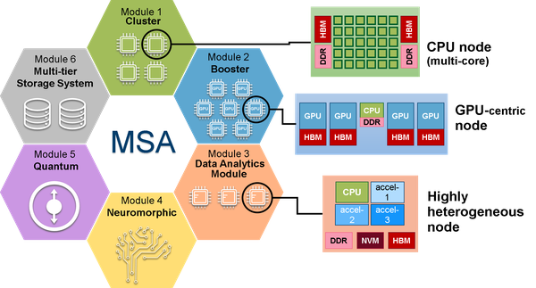 The SEA Projects: Three-Year Effort for European Exascale Supercomputing