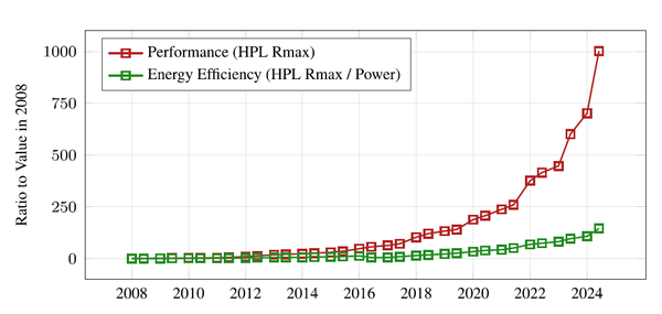 Figure 1: Supercomputing-Performanz und Energieeffizienz über Zeit; Quelle: Strohmaier et al. 2024)
