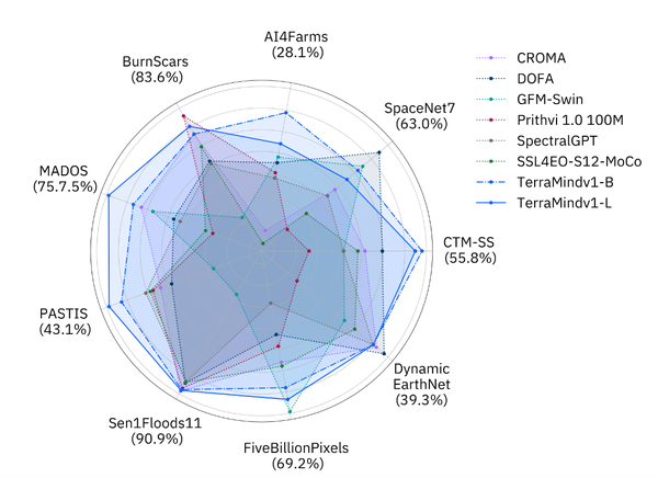 TerraMind: A Breakthrough Multimodal Model for Global-Scale Earth Observation