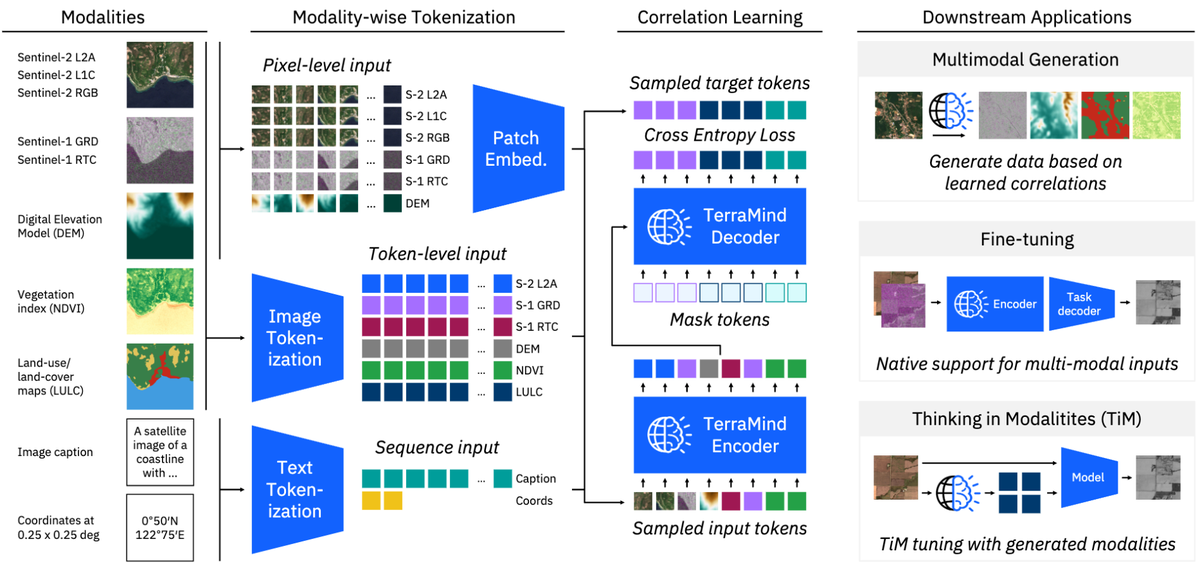 TerraMind: A Breakthrough Multimodal Model for Global-Scale Earth Observation