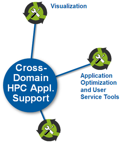 Cross-domain HPC application support
