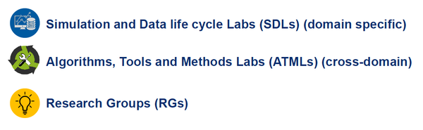 Strategic research domains