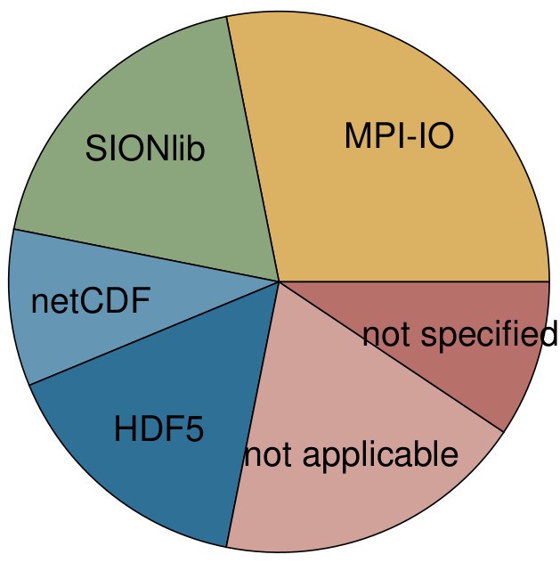 I/O methods used by codes in the High-Q Club