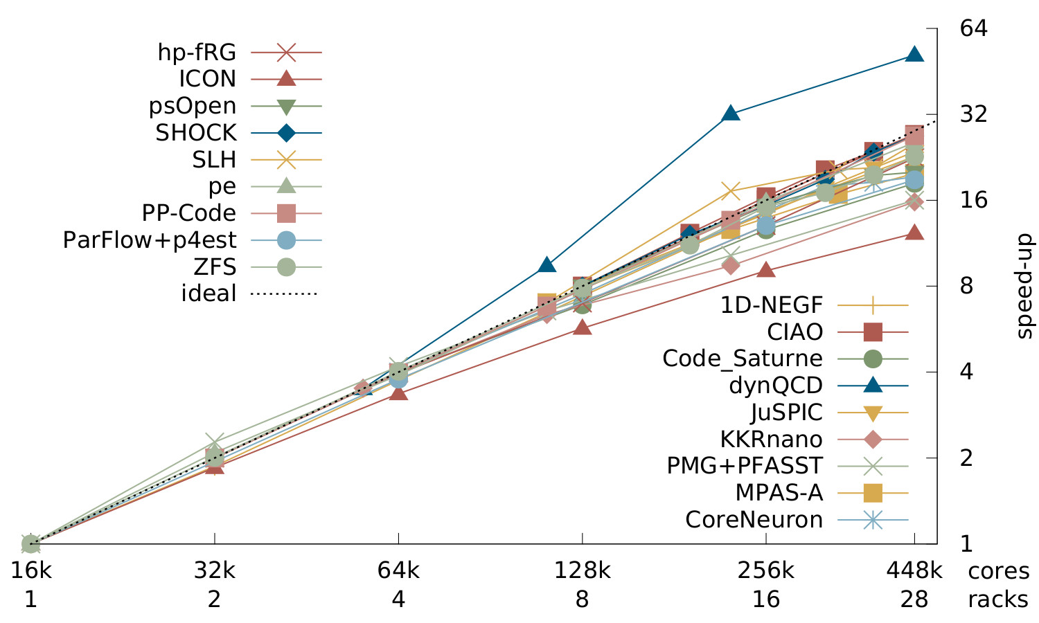 Strong scaling, High-Q Club