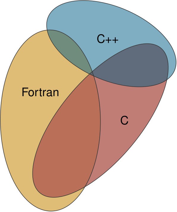 Programming languages used by codes in the High-Q Club