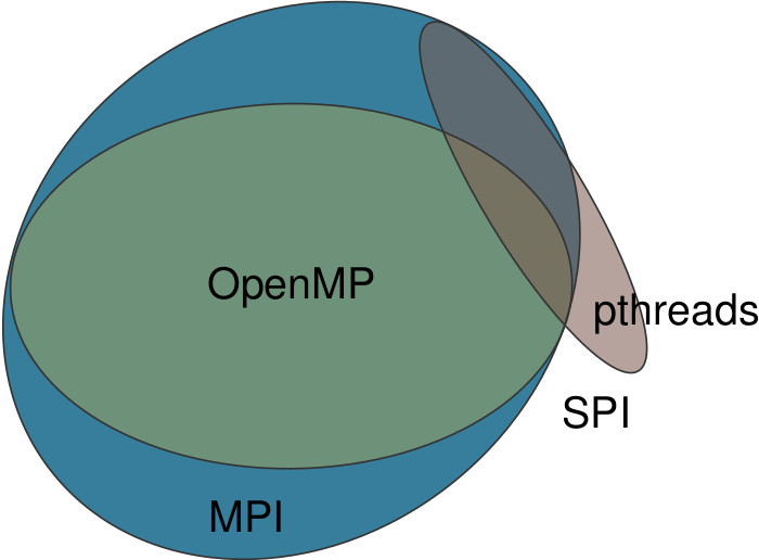 Programming models used by codes in the High-Q Club