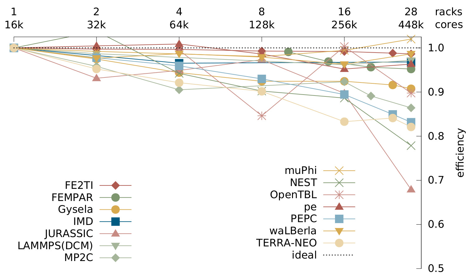 Weak scaling, High-Q Club