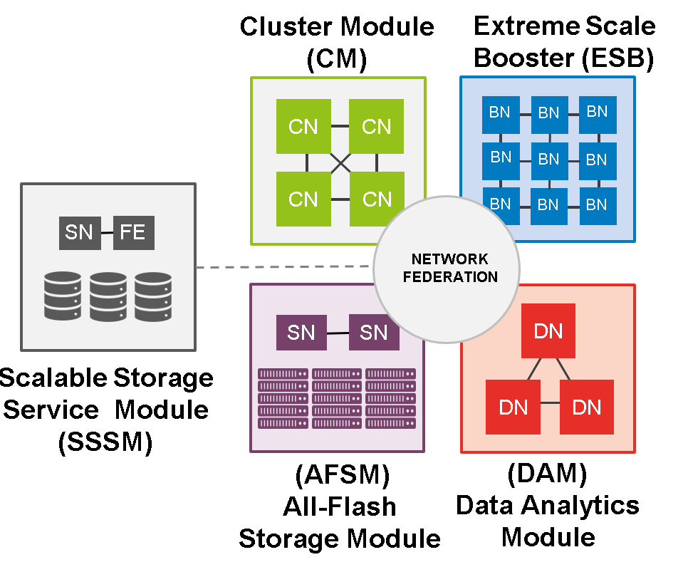 DEEP Systemarchitektur