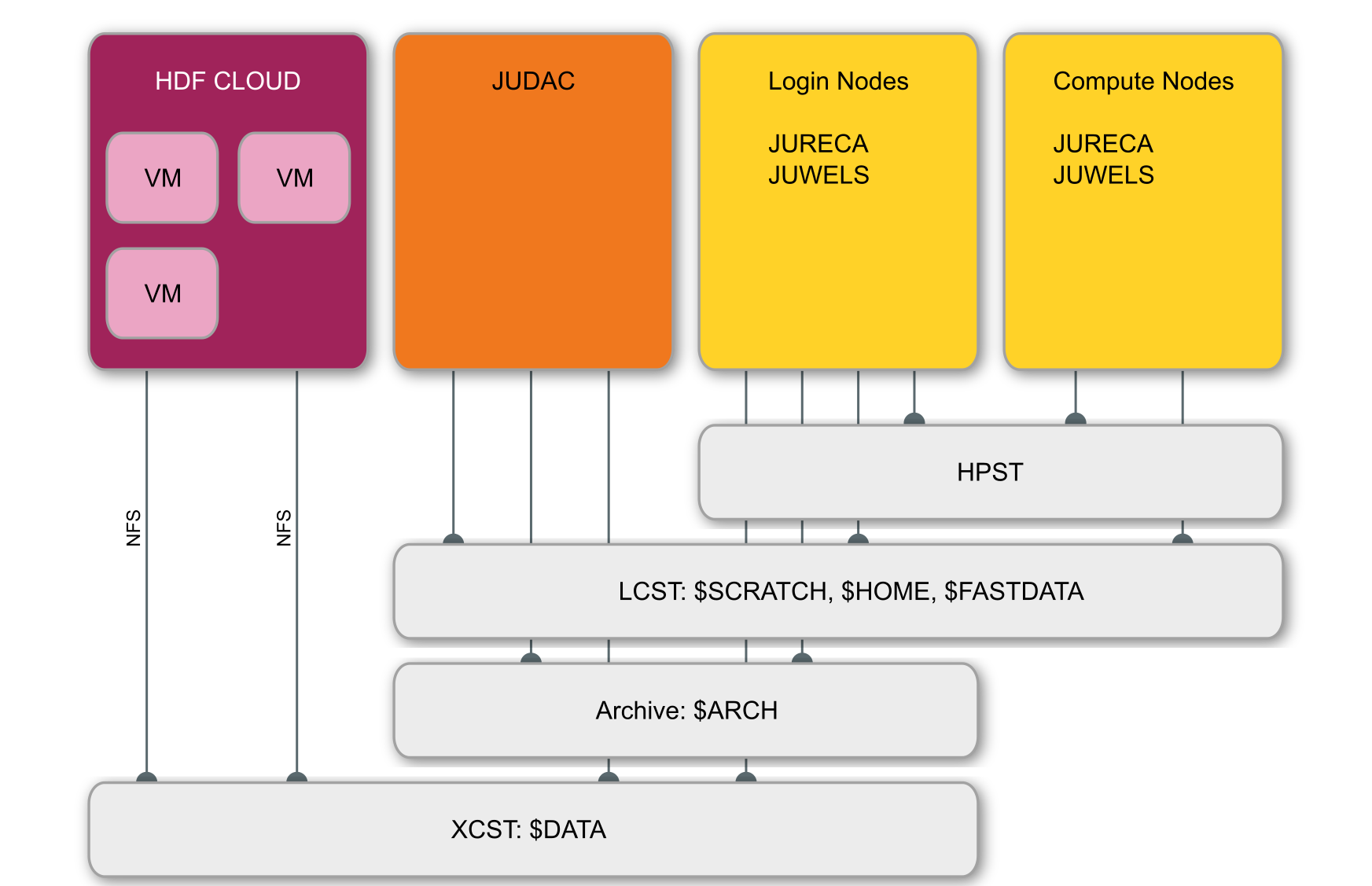Access to the DATA Filesystem