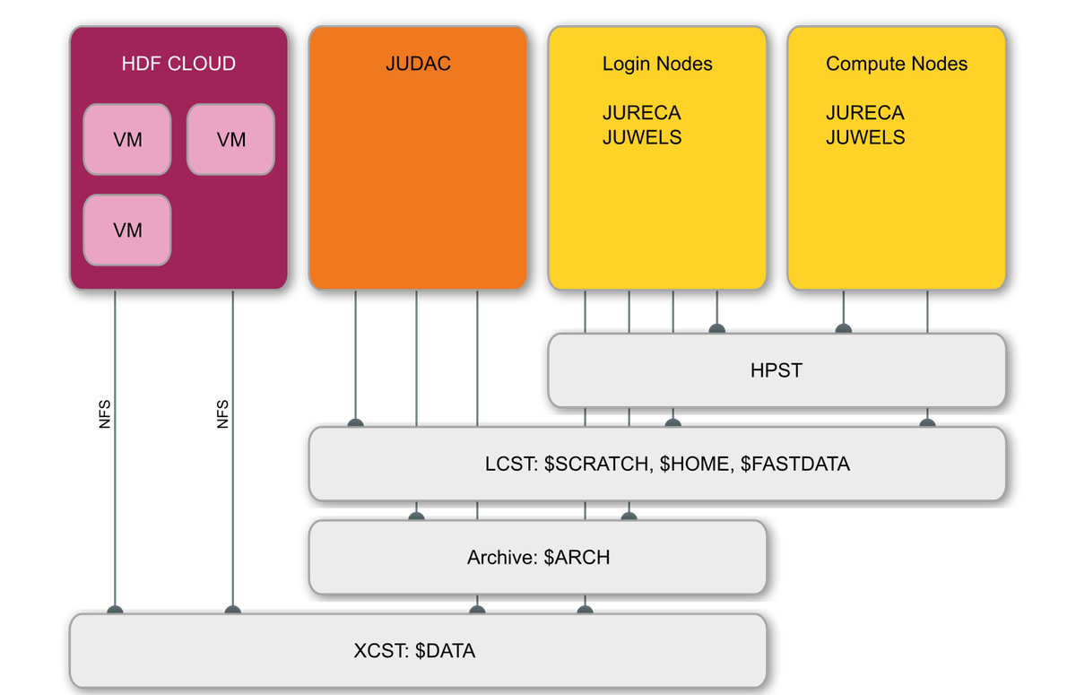 Access to the DATA Filesystem