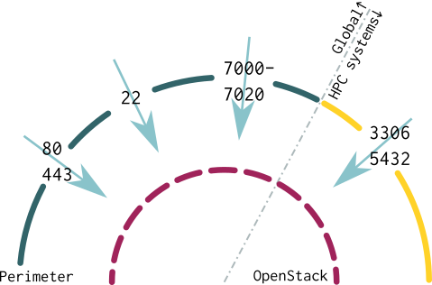Network Setup