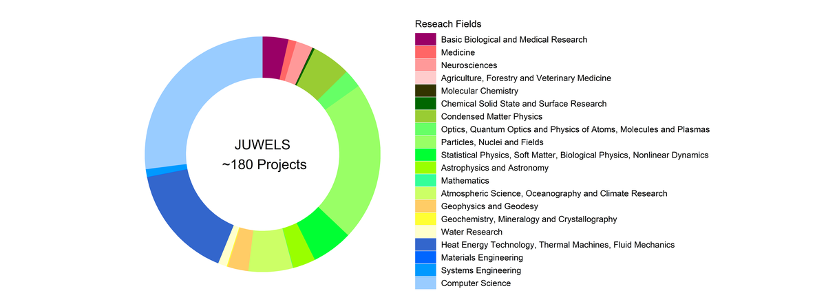 Research fields and geographic distribution of supercomputer users