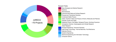 2025-05-jureca-researchfields.png