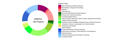 2022-11-jureca-researchfields.png