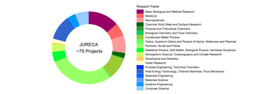 2023-11-jureca-researchfields.png