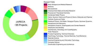 researchfields-jureca-nov-2020.poster.png