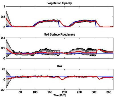 SMOS Validation and Soil Moisture Product Enhancement with data assimilation methods