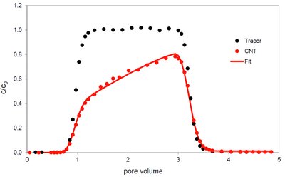 Controlled column experiments under unsaturated conditions