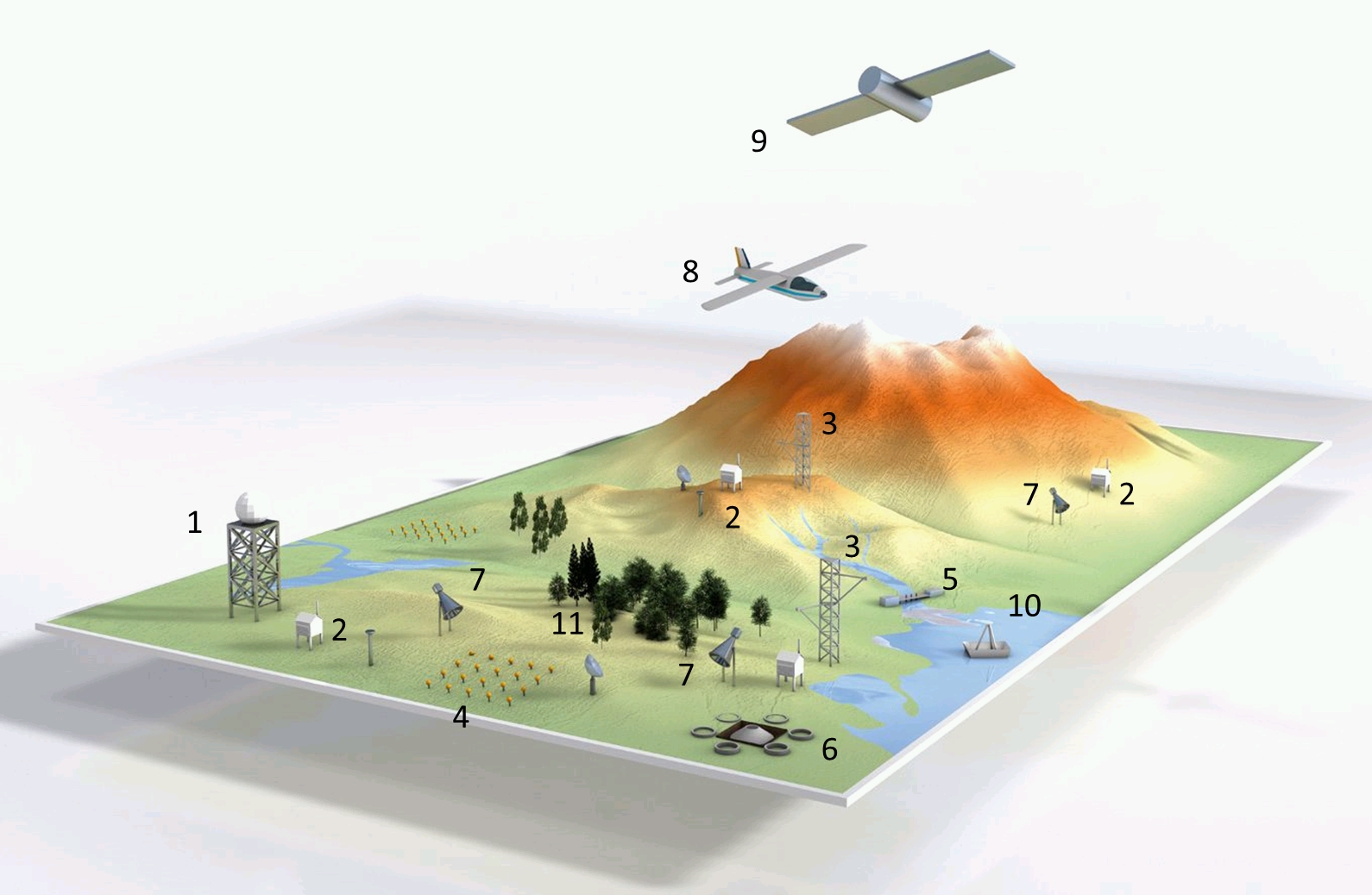 Terrestrial observation platforms