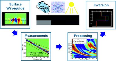 Dispersion inversion of GPR data recorded across surface waveguides
