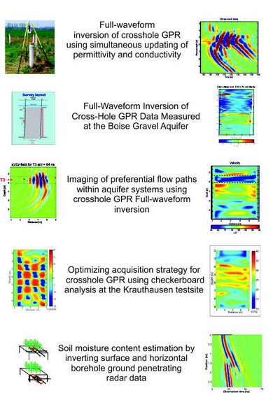 Full-waveform inversion of off-ground, borehole, and surface GPR