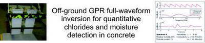 Full-waveform inversion of off-ground, borehole, and surface GPR