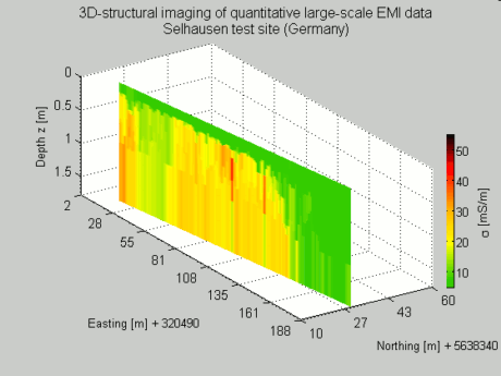 Quantitative multi-layer conductivity inversion of multi-configuration electromagnetic induction measurements