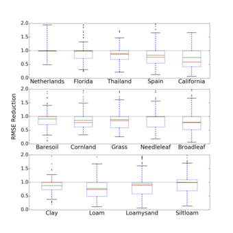 Under which conditions can assimilation of groundwater level data improve root zone soil moisture characterization?