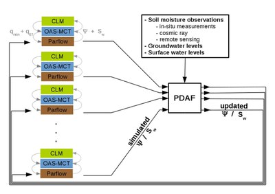 Data assimilation with TerrSysMP-PDAF