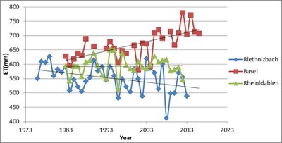 Long-term analysis of trends in actual evapotranspiration measured by lysimeters