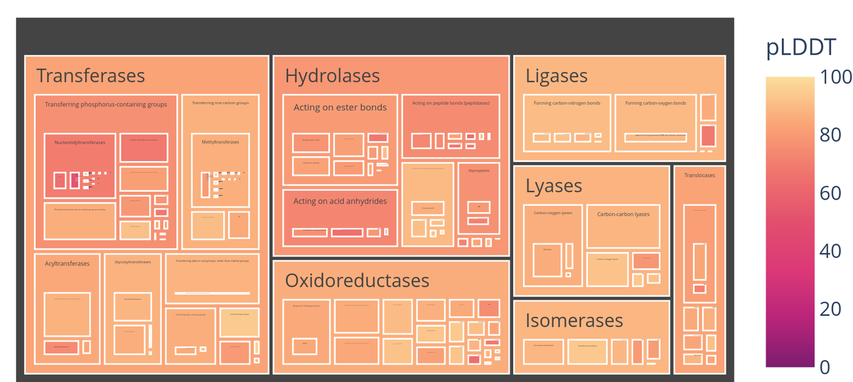 Improving enzyme classification using deep-learning