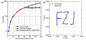 Magnetic Tweezers and Magnetic Twisting Cytometry
