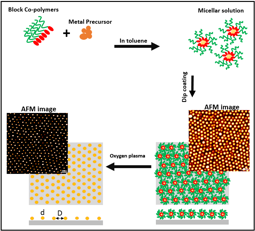 Nanoparticle synthesis
