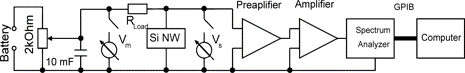 Noise Measurements