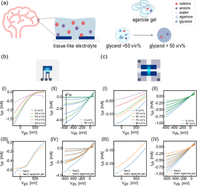 Tissue-like interfacing of planar electrochemical organic neuromorphic devices