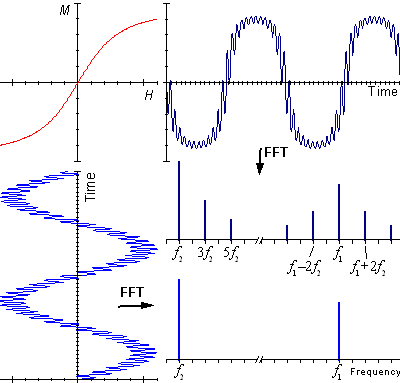 Magnetic particle sensing