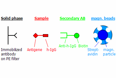 Magnetic Particle Sensing