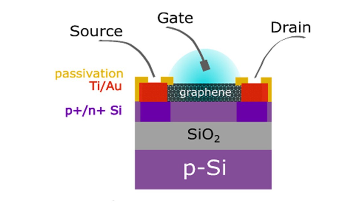 Nanowire/Graphene FETs