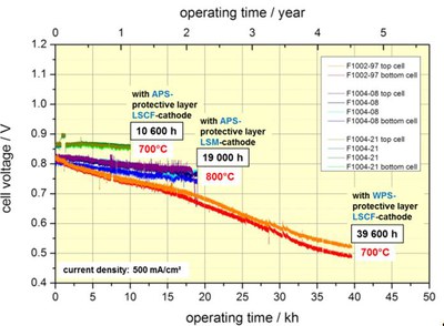 Diagramm%20SOFC%20Dauertest.poster.jpeg