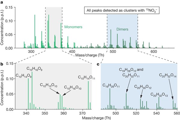 A large source of low-volatility secondary organic aerosol