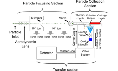 A new aerosol collector for quasi on-line analysis of particulate organic matter: the Aerosol Collection Module (ACM) and first applications with a GC/MS-FID