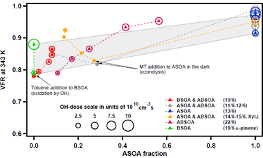Formation of anthropogenic secondary organic aerosol (SOA) and its influence on biogenic SOA properties