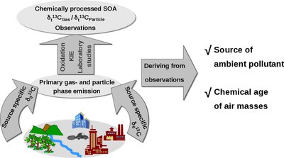 Isotope ratio studies of atmospheric organic compounds: Principles, methods, applications and potential