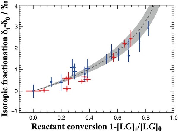 Chemical stability of levoglucosan: An isotopic perspective