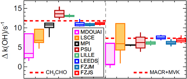 Comparison of OH reactivity measurements in the atmospheric simulation chamber SAPHIR