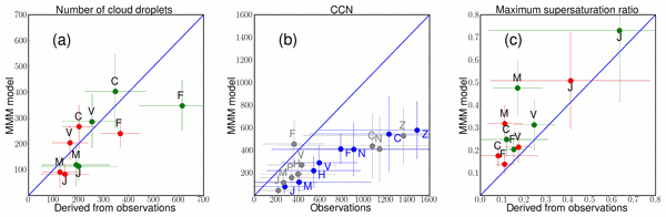 Evaluation of global simulations of aerosol particle and cloud condensation nuclei number, with implications for cloud droplet formation