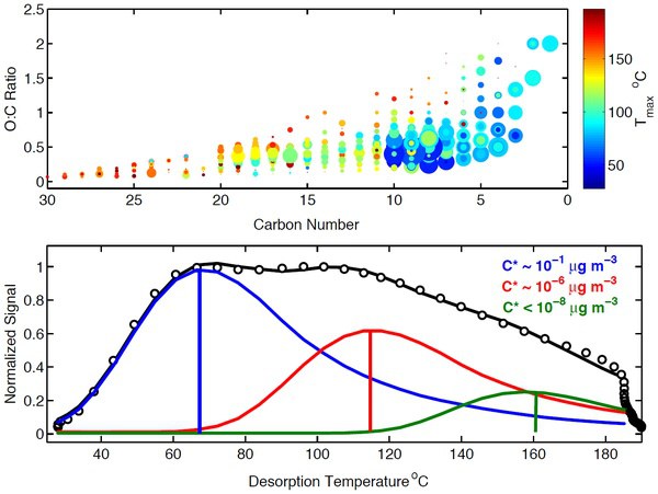 Phase partitioning and volatility of secondary organic aerosol components formed from α-pinene ozonolysis and OH oxidation: the importance of accretion products and other low volatility compounds