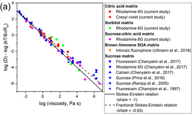 Predictions of diffusion rates of large organic molecules in secondary organic aerosols using the Stokes–Einstein and fractional Stokes–Einstein relations